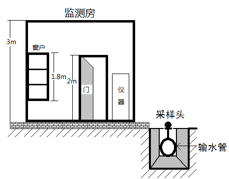 分析儀安裝平面圖