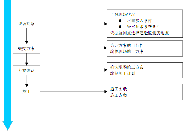 站房建設(shè)流程