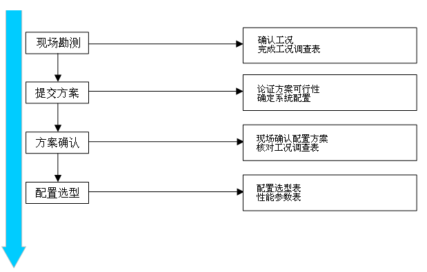 監(jiān)測儀配置選型流程