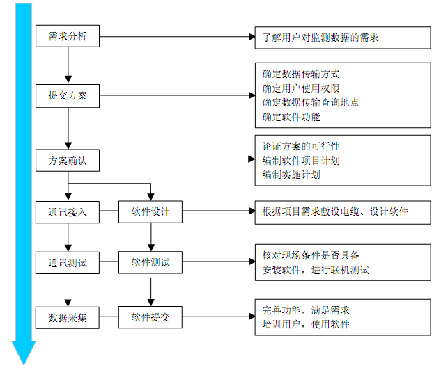 數(shù)據(jù)傳輸流程