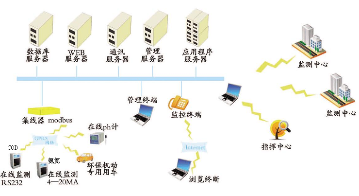 數(shù)據(jù)傳輸與組網圖