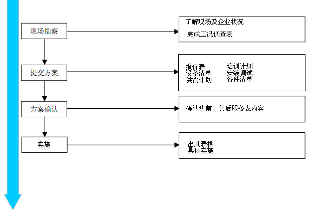 售前、售后服務流程