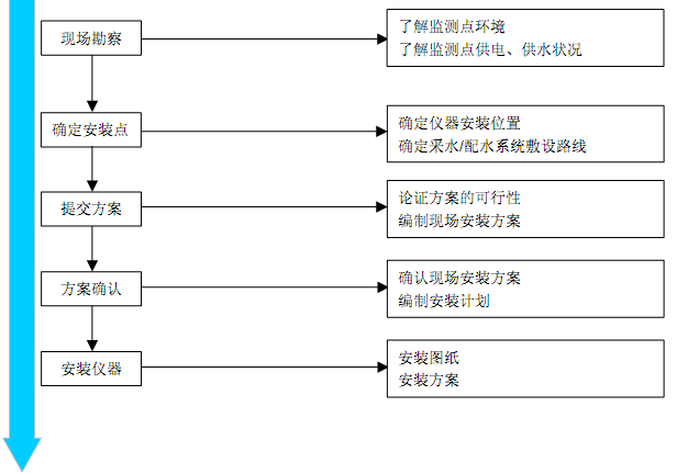 監(jiān)測儀安裝與調(diào)試