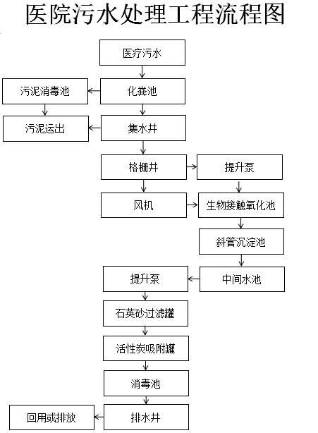 醫(yī)療廢水進(jìn)行處理過程